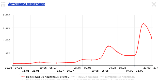 Трафик из ПС сайта за 4 месяца работы