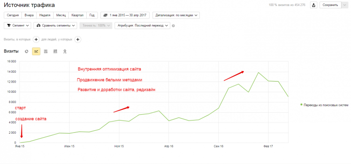 Комплексная работа по сайту