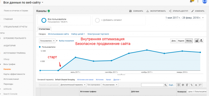 Оптимизация интернет магазина видео наблюдение - регион: Санкт-П