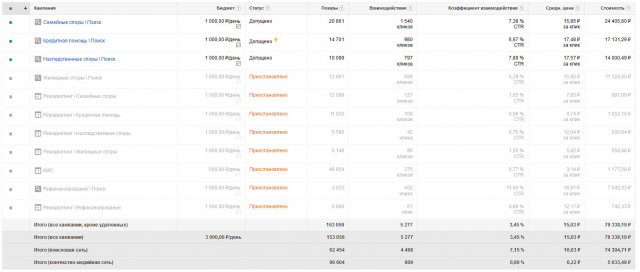 Юридические услуги (Google Adwords)