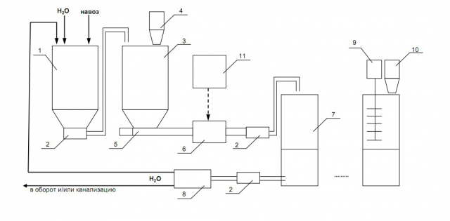 Линия переработки навозов в органические удобрения.
