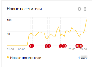 Замена CMS на wordpress, редизайн и СЕО на сайте staliurala.ru