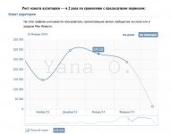 Рост охвата аудитории