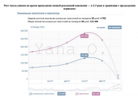 Рост числа уникальных посетителей группы ВК