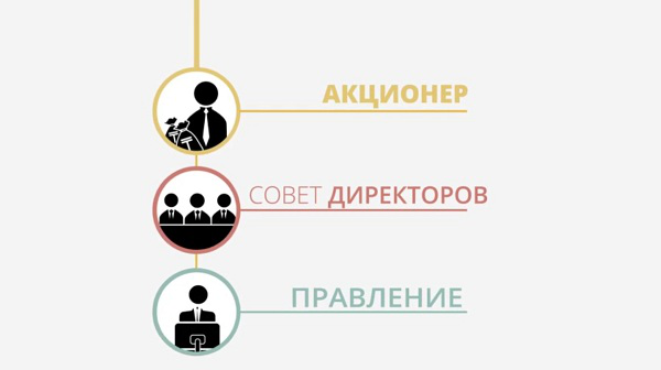 Инфографический ролик о корпуправлении