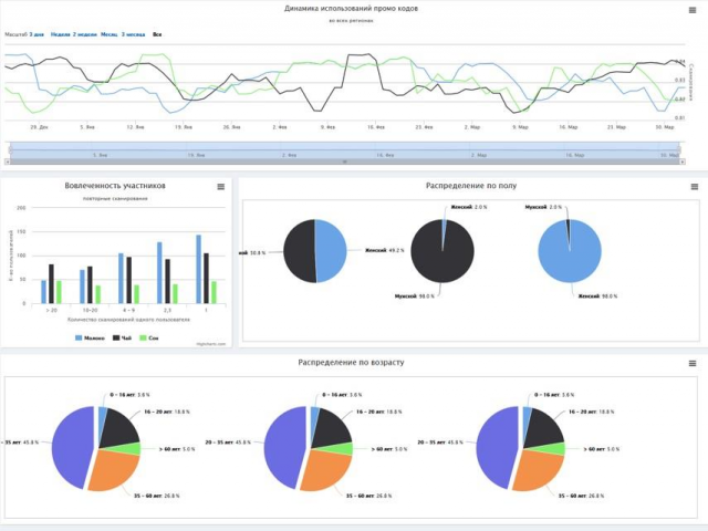 CRM Оптимизация: Визуализация и Аналитика Больших Данных
