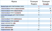 Продвижение сайта Пластиковых окон