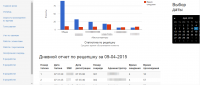 Пример дневного отчета работы ресепшина. Оценка скорости работы