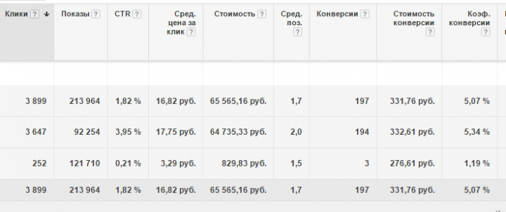 Продажа новостроек Adwords