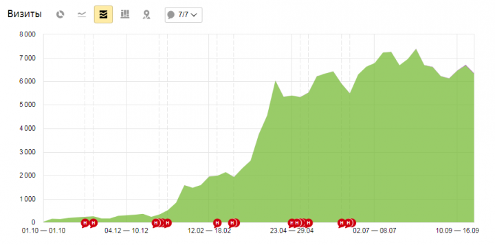 Информационный портал по РФ (1000 уников/сутки)