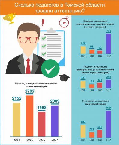 Аттестация педагогов Томской области