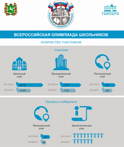 Количество участников Всероссийской олимпиады школьников