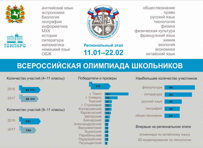 Итоги регионального этапа Всероссийской олимпиады школьников