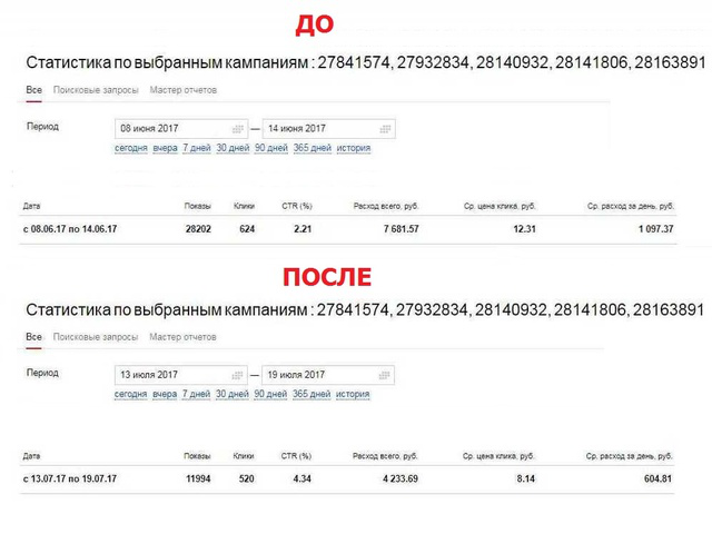 Оптимизация кампании в Директе по ремонту и прокату инструмента