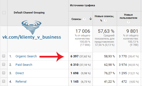 Центр косметологии: 6000 человек/месяц с поиска