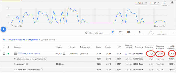 Google Ads: 631 конверсия в магазин сантехники