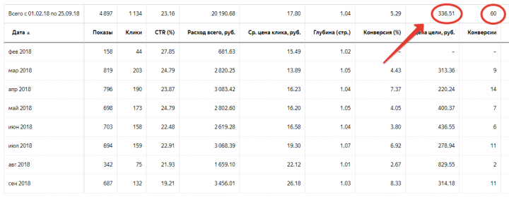 Яндекс Директ: 60 конверсий на курсы парикмахеров