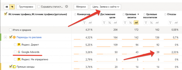 Google Adwords: 43 заявки на курсы парикмахеров