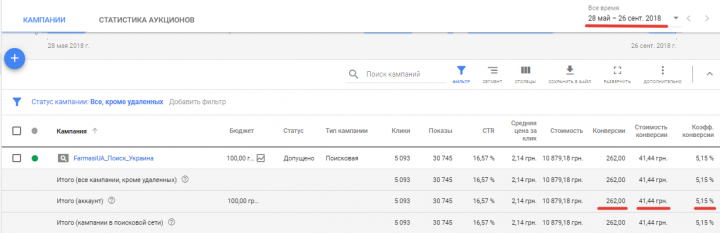 Google Adwords: 262 заявок по продаже косметики