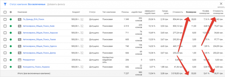 Google Adwords: 70 конверсий/месяц на автоковрики