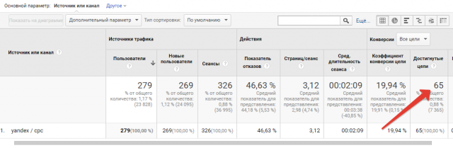 Яндекс Директ: 65 конверсий магазин роликов