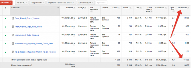 GoogleAdwords: 164 конверсии в магазин итальянской еды
