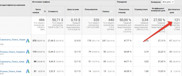 Google Adwords: 121 конверсия в магазин роликов
