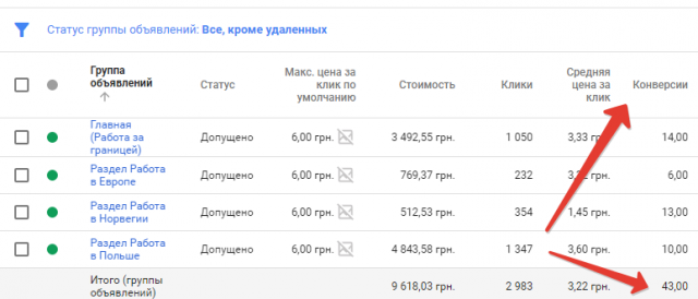 Google Adwords: Заявки на портал вакансий в Европе
