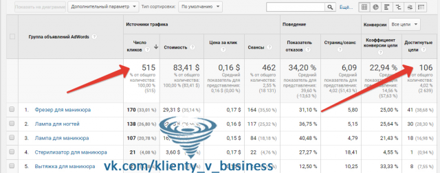Google Adwords: клиенты в магазин Все для маникюра