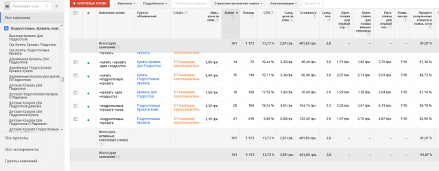 Настройка Google Adwords на подростковые кровати