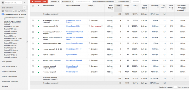 Настройка Google Adwords на скважинные насосы
