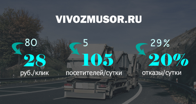 Вывоз мусора в Москве и Московской области (Яндекс Директ)