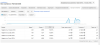 Google.Adwords Ремешки для часов CTR 14% Цена клика 6 руб.