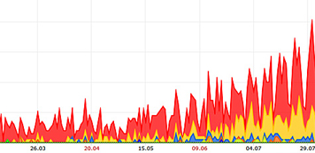Рост органического трафика из поисковых систем