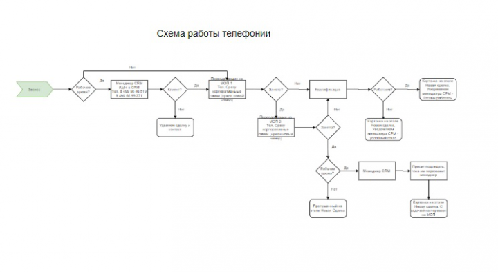 Внедрена система телефонии