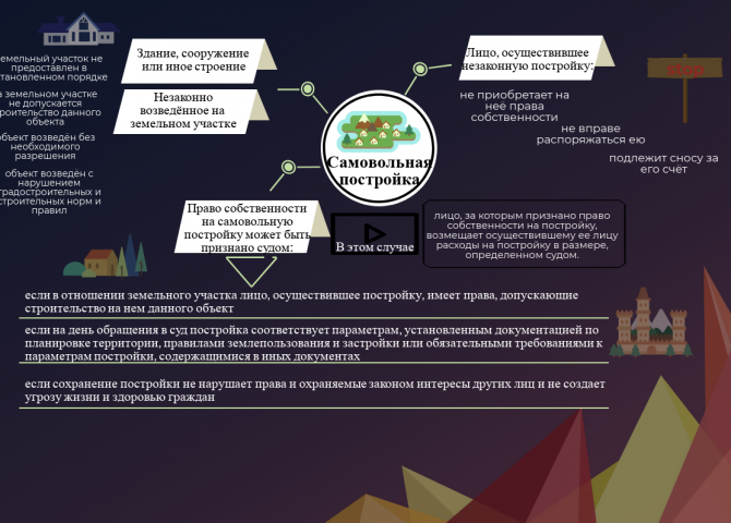 Самовольная постройка