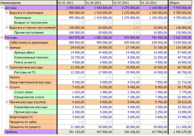 Внутренние показатели деятельности
