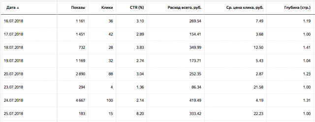 Яндекс Директ