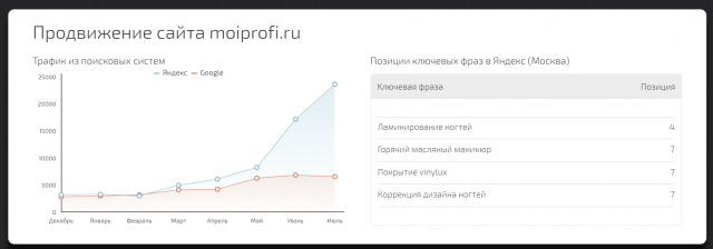 Продвижение каталога частных мастеров красоты