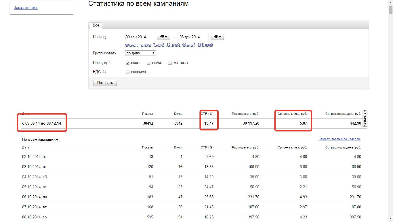 Нижновлес статистика общая с 09.09 по 08.12.2014.png