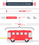 Краткая инфографика "Общественный транспорт Астаны"
