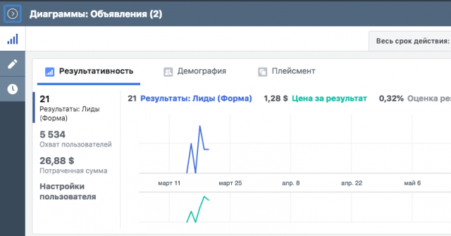 SMM (генерация лидов на FB, оператор сотовой связи)