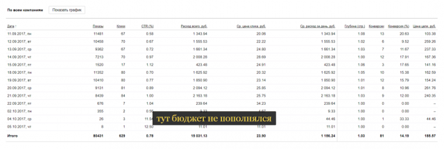 Автосервис в Воронеже - Yandex.Direct