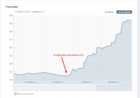 Раскрутка узкотематической группы в Контакте (Сочи)