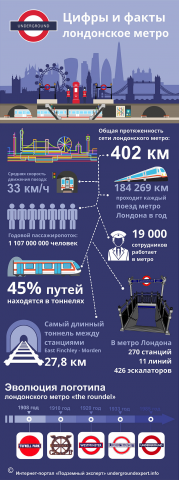 Метро Лондона