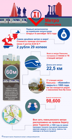 Инфографика о метро Пхеньяна