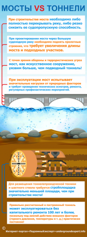 Инфографика мосты vs тоннели