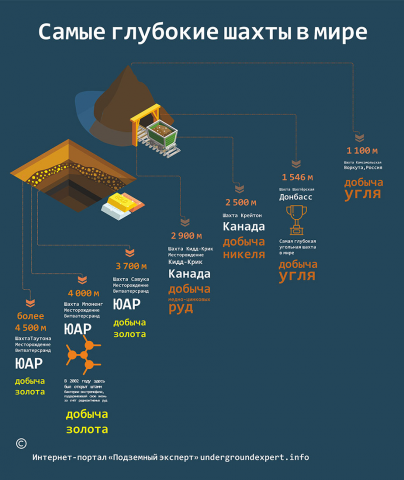 Инфографика для статьи о шахтах