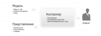 Схема работы mvc