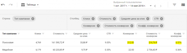 Аренда мебели и оборудования